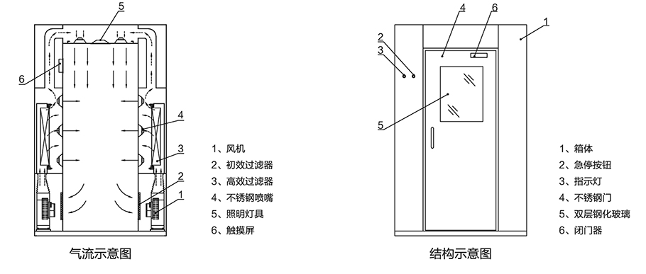 风淋室气流结构示意图 风淋室气流结构示意图